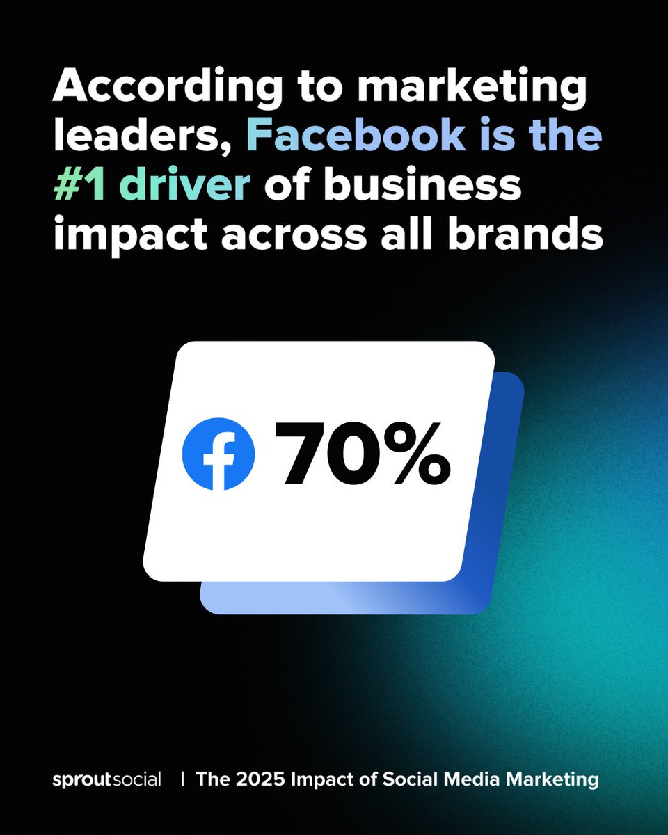 SproutSocial's tweet image. Surprised?

Our 2025 Impact of Social Media Marketing report shows Facebook is the #1 driver of business impact across all brands, with YouTube not far behind.

Grab the full report for free: bit.ly/3VSHZ95