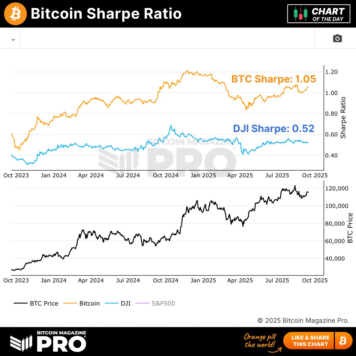 The Dow Jones and US equity markets have recently set new all-time highs! 📈

Even if it feels Bitcoin may be lagging behind, looking at the comparative Sharpe ratios, we can see BTC still proves twice the risk-adjusted returns! 🚀

👇 A MUST have in every portfolio 👇