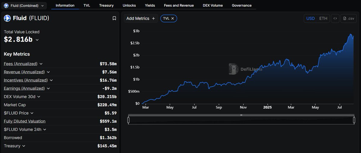 StableXTech's tweet image. Check this out: $FLUID is a "Misunderstood DEX wrapped as a lending protocol": bit.ly/4nEbQOB
$FLUID is $SBLX's first purchase in our strategy of purchasing all tokens correlated to the exponentially growing #stablecoin industry.