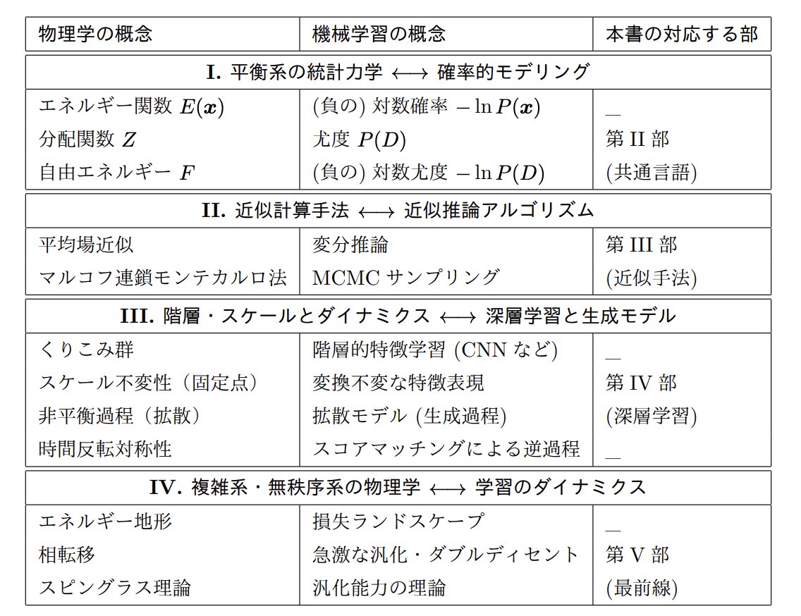 統計物理学の視点から見てみた機械学習の勉強ノートを作成してみました。

正直機械学習に関しては勉強中なので、まだまだ未熟な点がございます(特に深層学習)。

ですが、機械学習のモチベーションを物理の視点からうまく言語化できたと思うので、公開するに至りました。

hono-nikki.vercel.app/blog/mlandphys…