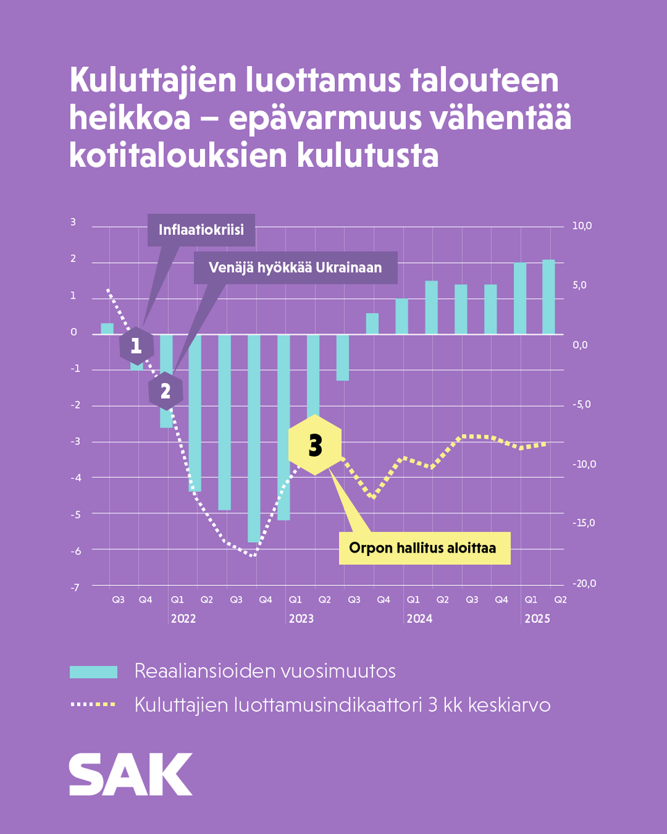 duunarit's tweet photo. Kuluttajien luottamus talouteen heikkeni selvästi Orpon hallituksen aloittaessa. Luottamus on edelleen reippaasti pakkasen puolella, vaikka kuluttajien ostovoima on alkanut elpyä – erityisesti ammattiliittojen neuvottelemien palkankorotusten myötä. 

#luottamuspula #sattumaako https://t.co/umr5fn0Z2D