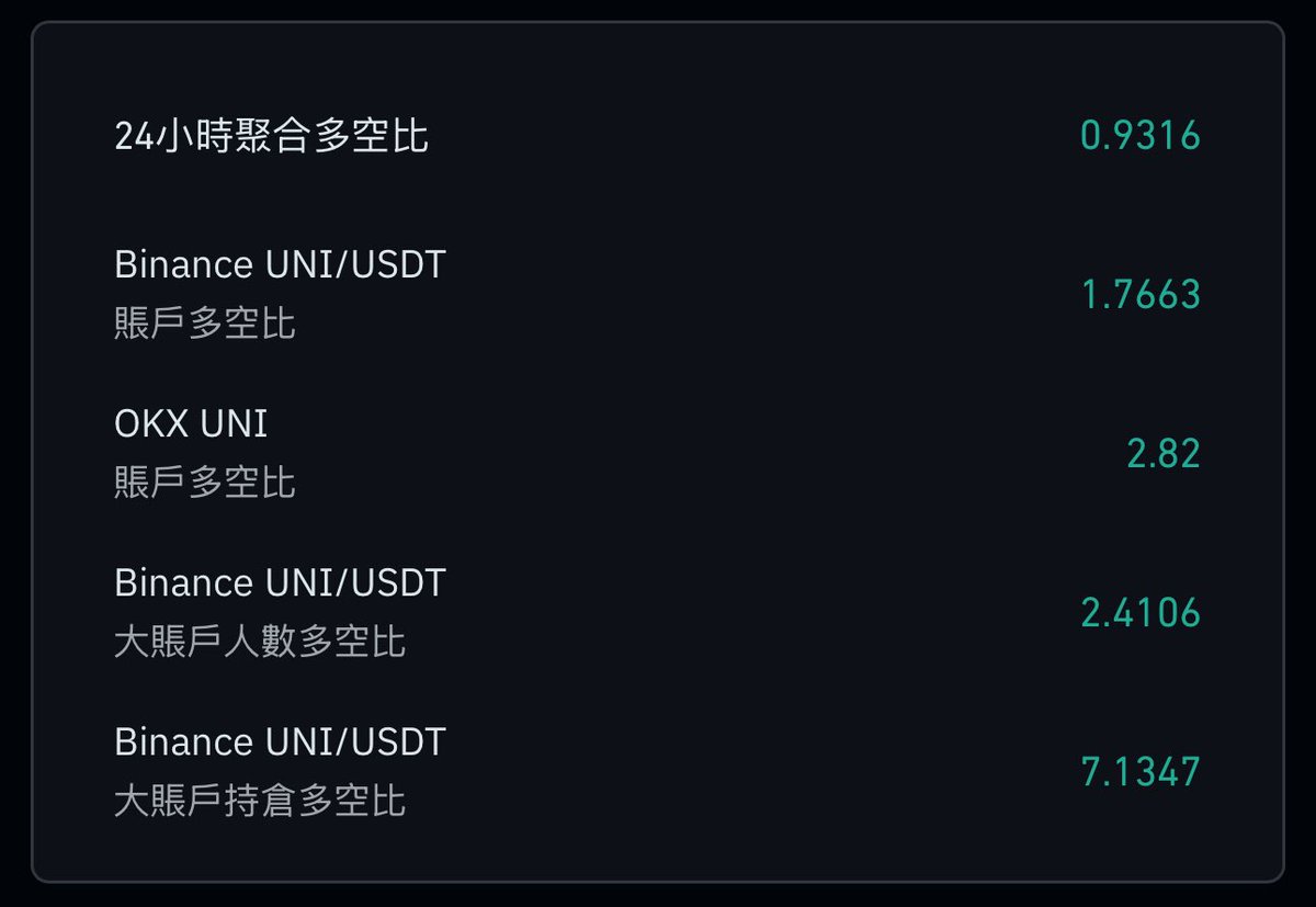 WinstonAlfred8x's tweet image. 嗯… $UNI 在币安的大帐户多空比有点恐怖啊
#uniswap #uni