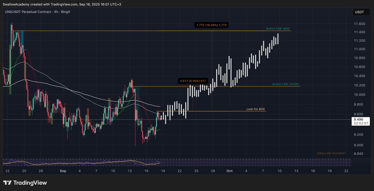 SwallowPremium's tweet image. $UNI showing strength but still waiting for BOS. Once buyers secure it, we look for CME fills near 10.2 and 11.3. #UNI #crypto
