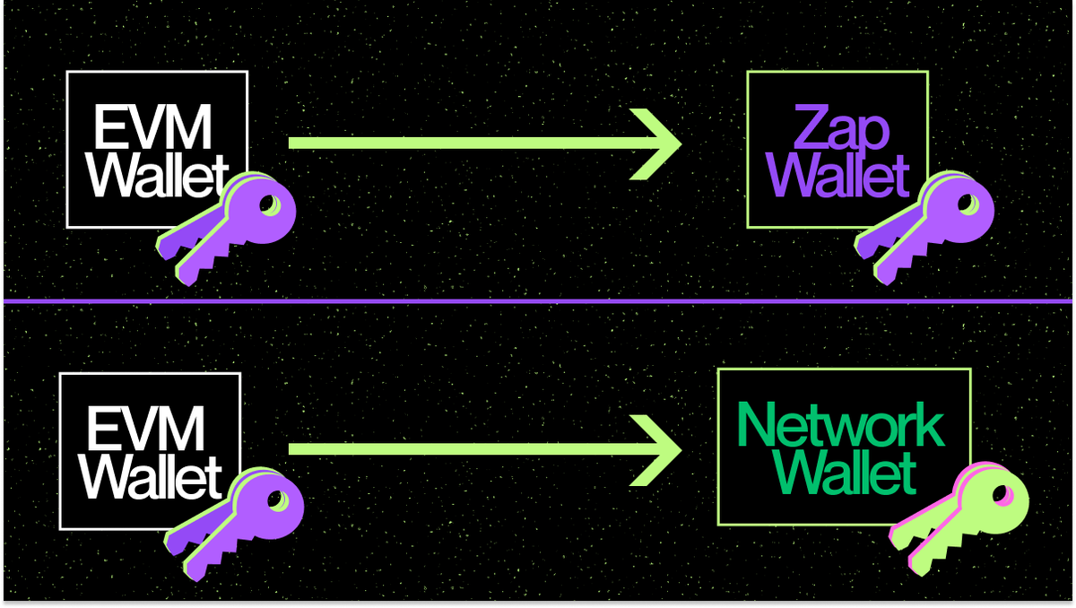 ZapPayment's tweet image. Moving to a new network should be easy. One set of keys is all you need.

Same keys, different network. Seamless.