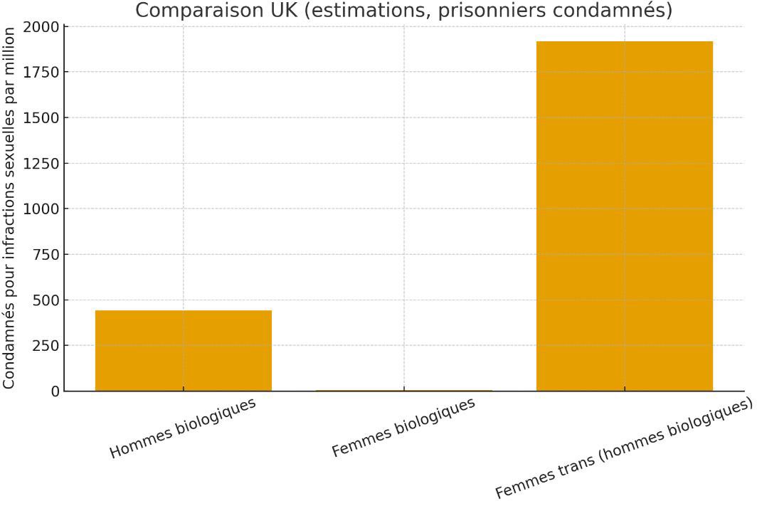 AllegretPilot's tweet image. Quand les militants « woke » expliquent qu’il y a une « sur-représentation des hommes cis » (sic !) dans les infractions sexuelles, voici les données sur l’Angleterre et le Pays-de-Galles. 

#csc