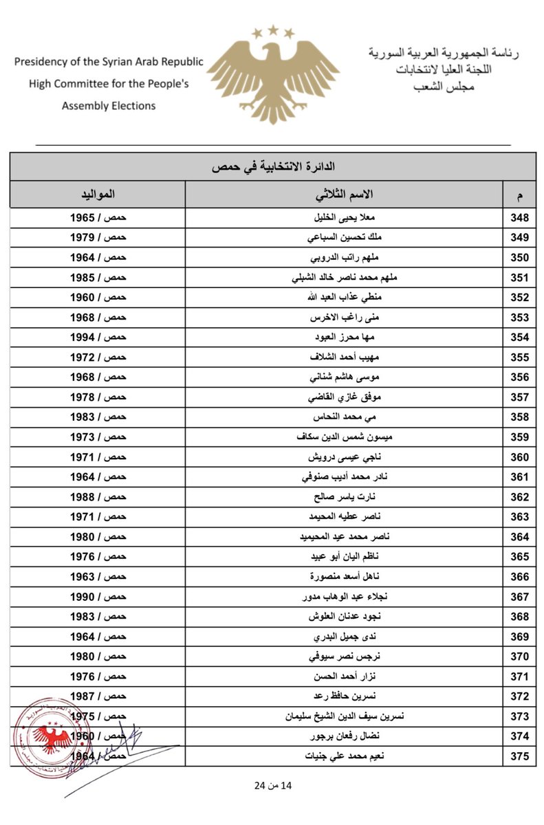 بعد إدراج اسمي في أعضاء الهيئة الانتخابية لمجلس الشعب كل الشكر على الثقة و أسأل الله العون على هذه الأمانة ، وسأبقى صوت الحق والعدل والدين و سنستكمل تحقيق أهداف النصر بثورتنا بتحقيق العدالة الانتقالية وترسيخ استقرار ووحدة وطننا بالسلم الاهلي والدفع نحو الازدهار والسلام بإذن الله