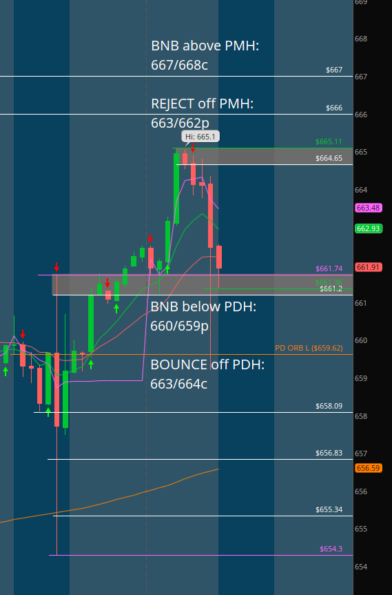 MapleStax's tweet image. $SPY #DirectionalAnalysis

LONGS: Aiming to defend the PD ORB L 659.62 in order to push above the PMH 665.11. Over this they target 666-&amp;gt;667

SHORTS: Aiming to defend the PMH 665.11 in order to push below the PML 661.36. Below this they target PD ORB L 659.62-&amp;gt;658-&amp;gt;656.83