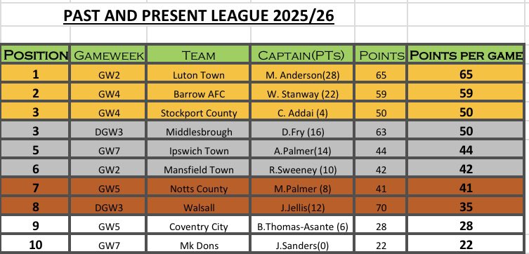 EFL_Chaz's tweet photo. The current standings from the Past and Present League after the first 10 teams have played! 👀

Who do you think will take the top spot from Luton?🔥🤷‍♂️

#efl #eflfantasy https://t.co/w9VP1AMlnJ