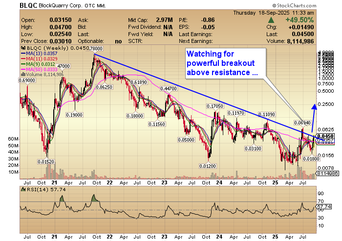 Blockquarry Corp $BLQC Weekly.  +49.5% Significant price event imminent ... price is close to breaking up &amp; through its 4-year resistance line on this nanocap boots &amp; shovels crypto play!  Co suggests sales in November. Moves fast- went from 1c to 7c in a month!  📈📈📈