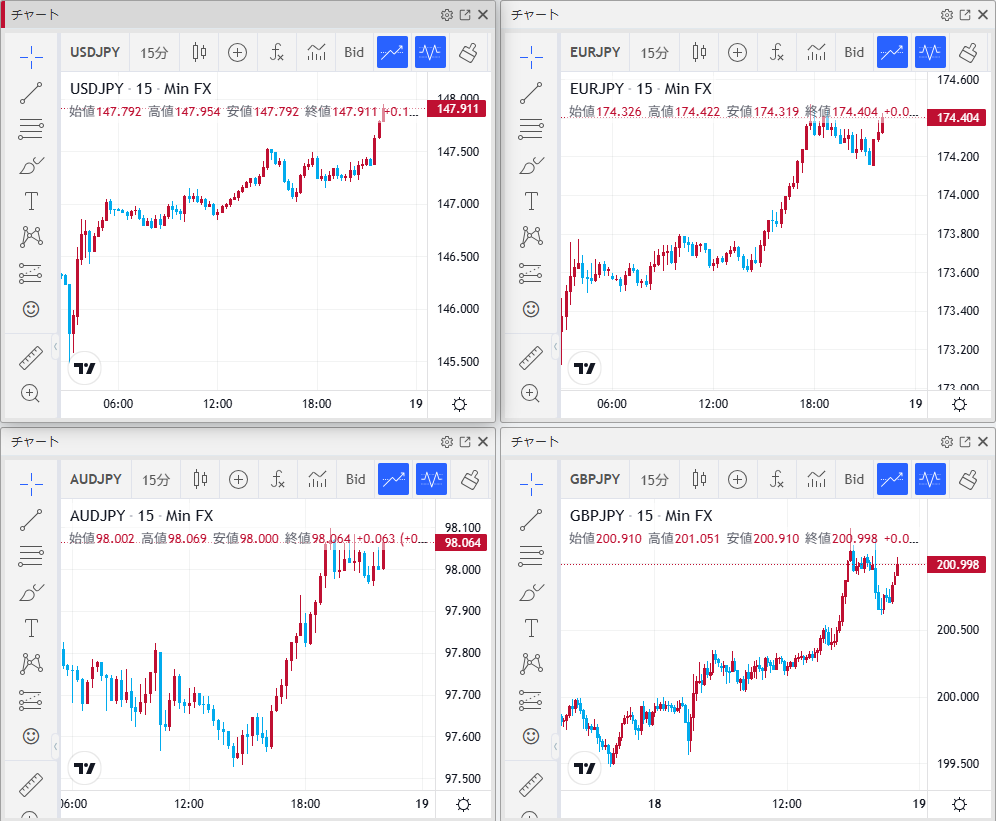🇬🇧ロンドン市場概況】 フィラデルフィア連銀製造業景気指数 や前週分の新規失業保険申請件数が予想より強い内容だったことを受けてドル買いが優勢。ドル円は148円に迫る動きを見せています🧐
