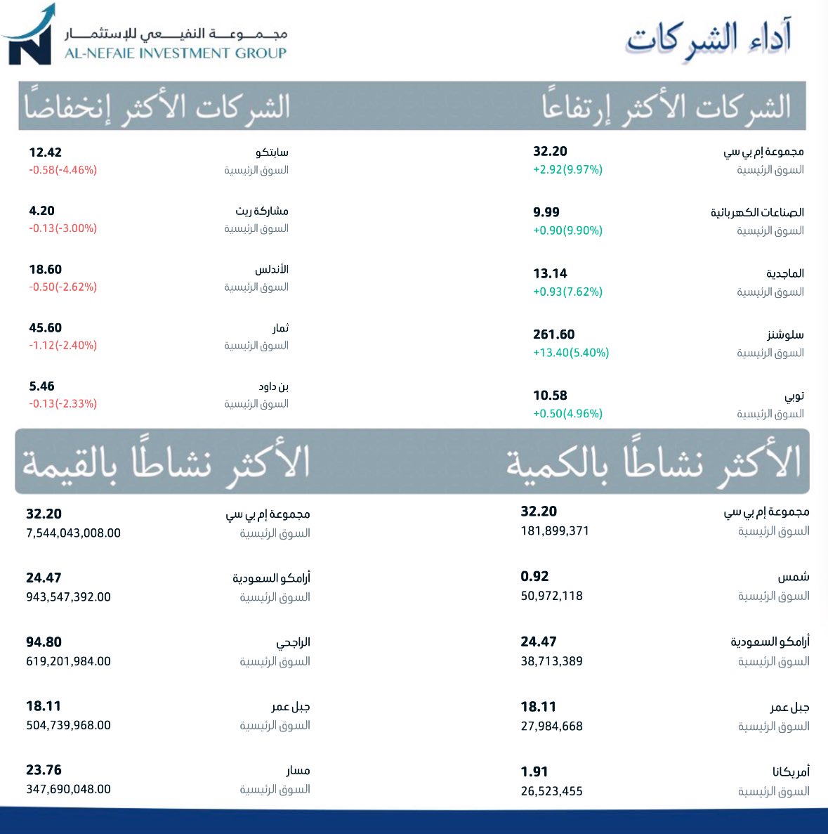 NefaieIG's tweet image. أداء #السوق_السعودي
ليوم الخميس 18 / 09 / 2025

#تاسي