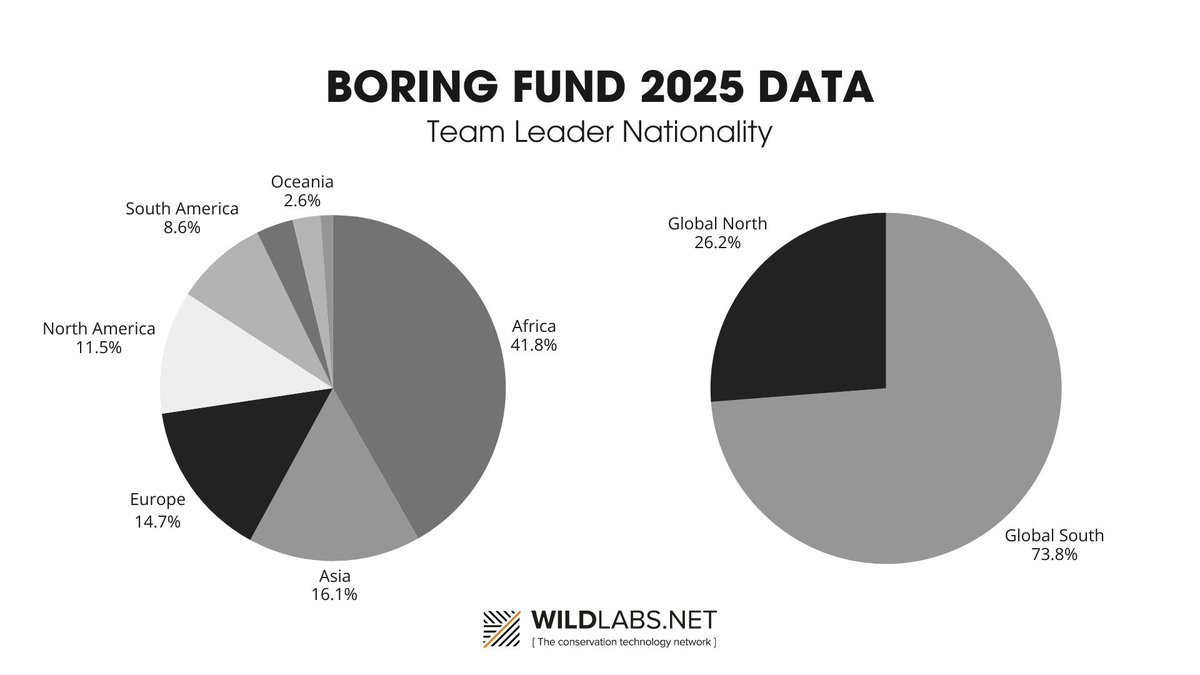 WILDLABSNET's tweet image. Applicant demographics from this year&apos;s Boring Fund  may surprise you...

The data show us that #conservationtech is becoming more equitable and diverse. However, there is still progress to be made. 

Dive into the full data here: wildlabs.net/article/boring…