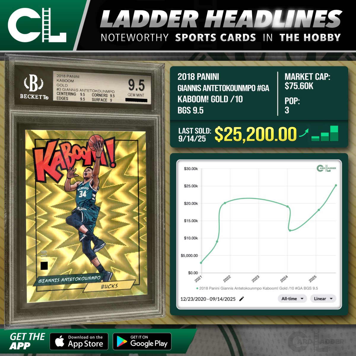 CardLadder's tweet image. :// Generate —&amp;gt; #CardLadder #LadderHeadlines 

The 2018 Panini Giannis Antetokounmpo Kaboom! Gold /10 #GA BGS 9.5 (pop 3) established a record high when it sold for $25,200.00 (Sep 14, 2025) via Auction with Fanatics Weekly.