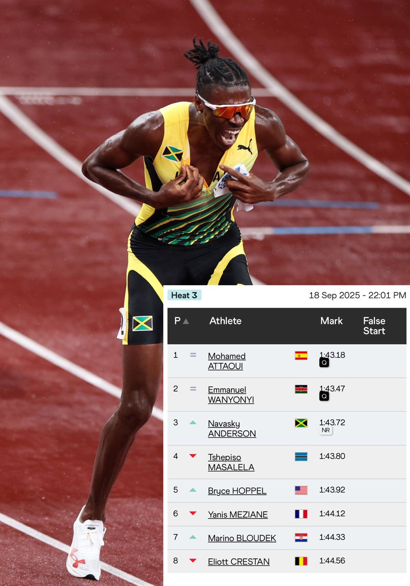 NATIONAL RECORD! 🔥

Navasky Anderson takes back the 800m NR to place 3rd in Heat 3 in 1:43.72 and advance to the final 🇯🇲

This is first time a Jamaican man has made the 800m final at the World Champs! 🔥

#WorldAthleticsChampionships 

📸: Getty Images