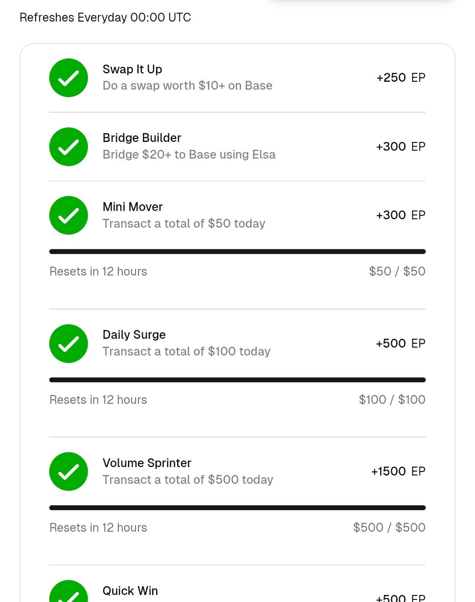 This is a great balance. If you're yapping <a href="/HeyElsaAI/">HeyElsa</a>, make sure to leave an onchain footprint. Most especially those with low engagements. 
Successfully completed my daily on chain task today on ElsaAI. 
Made swaps between USDC and ETH and also bridgede. 
On my way to level 1