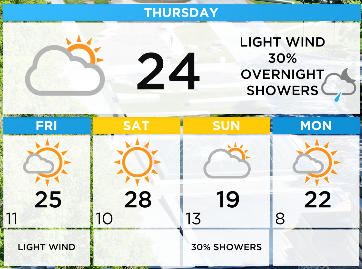 A pretty nice 5day forecast for #yeg. Today 24 (avg seasonal high 16)... Fri 25, then Sat 28! Slight chance of showers on Sunday then clearer and back into the 20s Mon. #yegwx
