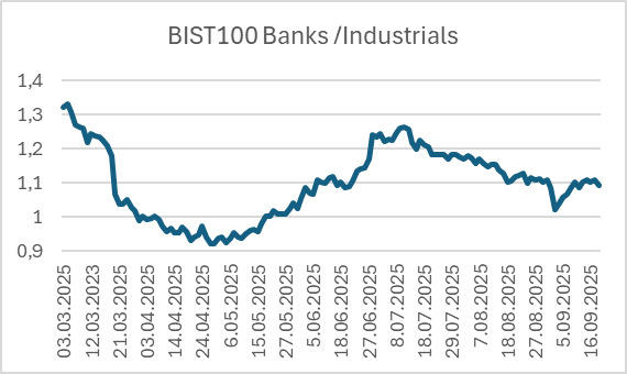 Banu_KT's tweet photo. The BIST bank-to-industry ratio has fallen below 1.10. Upward risks related to September inflation, combined with the post-Fed upward trend in U.S. long-term bond yields, may continue to weigh on bank stocks #BankToIndustry #SeptemberInflation #US10Y https://t.co/lVFPno90vi