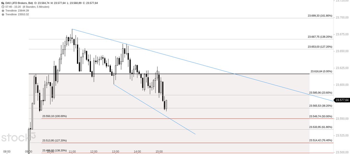 JoeChartingStar's tweet image. $DAX M5 🔎
Smaller picture shows a potential DBW consolidation pattern inside a bullish trend. If the low holds, upside targets remain in play. 📈

#DAX #DAX40 #Trading #PriceAction #Markets #Stocks #DayTrading