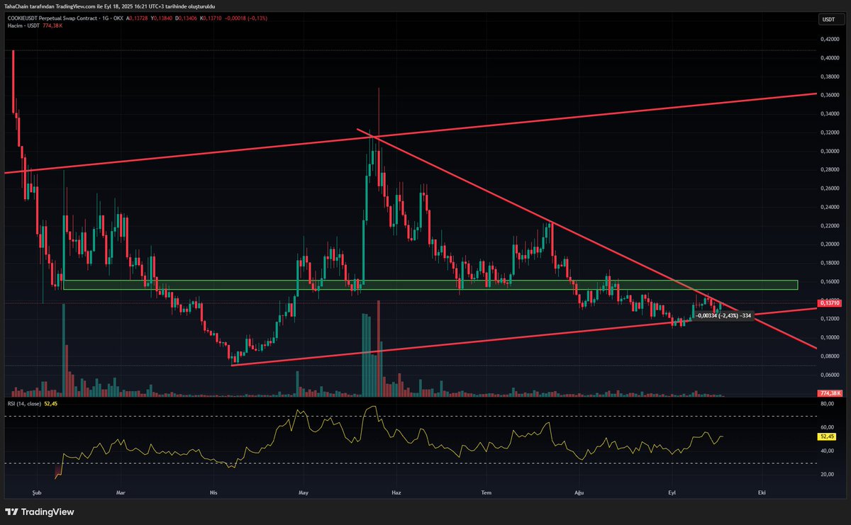 $COOKIE anlık olarak çok güzel bir grafiği var 4 saatlikte düşüş trendinin üstünde harket ediyor günlükte buranın üzerinde kapatırsa sert bir hareket yukarı doğru yapabilir.