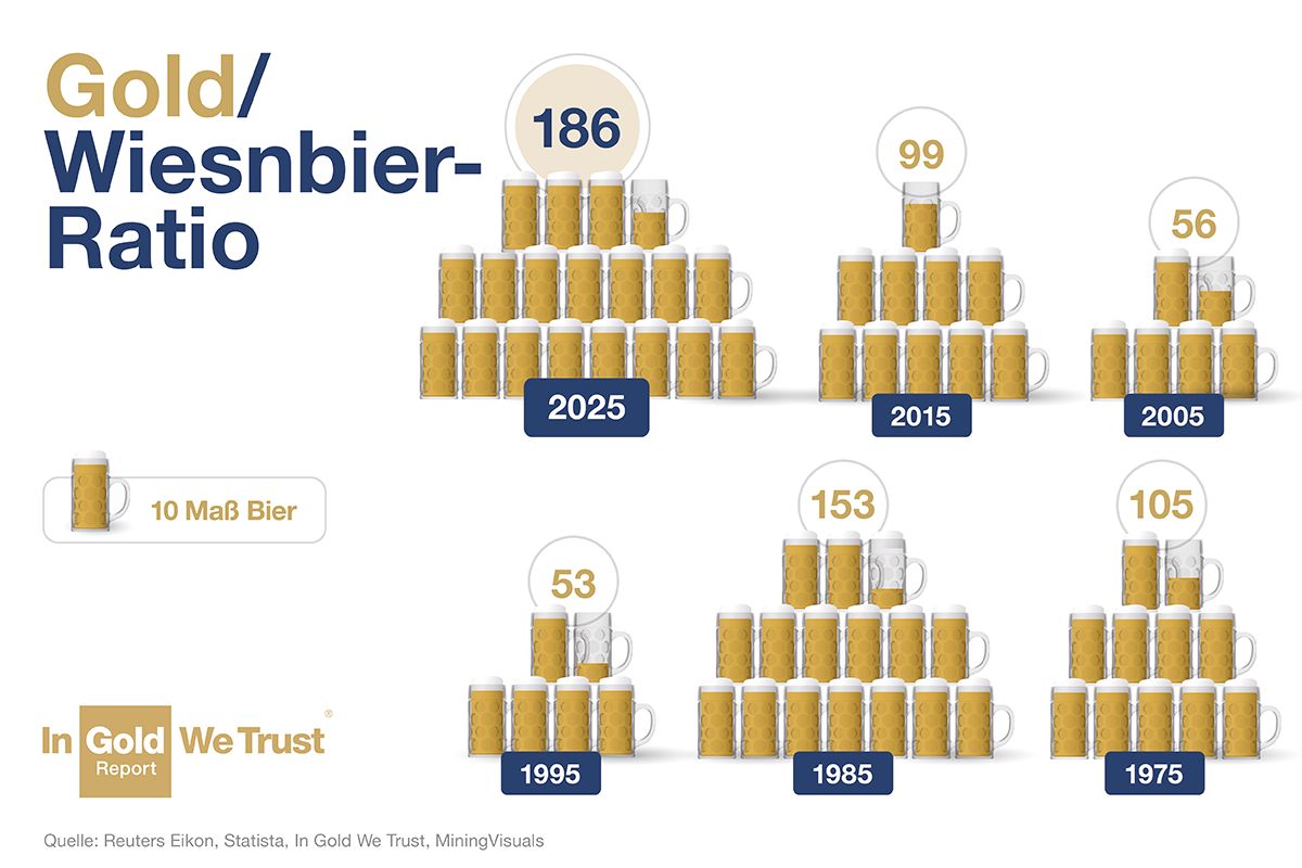 ATH Gold:Beer ratio! <a href="/IGWTreport/">In Gold We Trust</a>