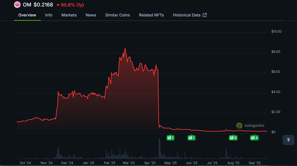 Airdrops_one's tweet image. $OM Airdrop 🪂 - you can now start to claim remaining 90% of $OM Airdrop as linear vesting begins over the next 18 months.

🌐mantra.zone/my-overview

@MANTRA_Chain  did you all a huge favor and introduced 2 additional trenches

➡️2nd trench: Vesting starts now and ends on March…