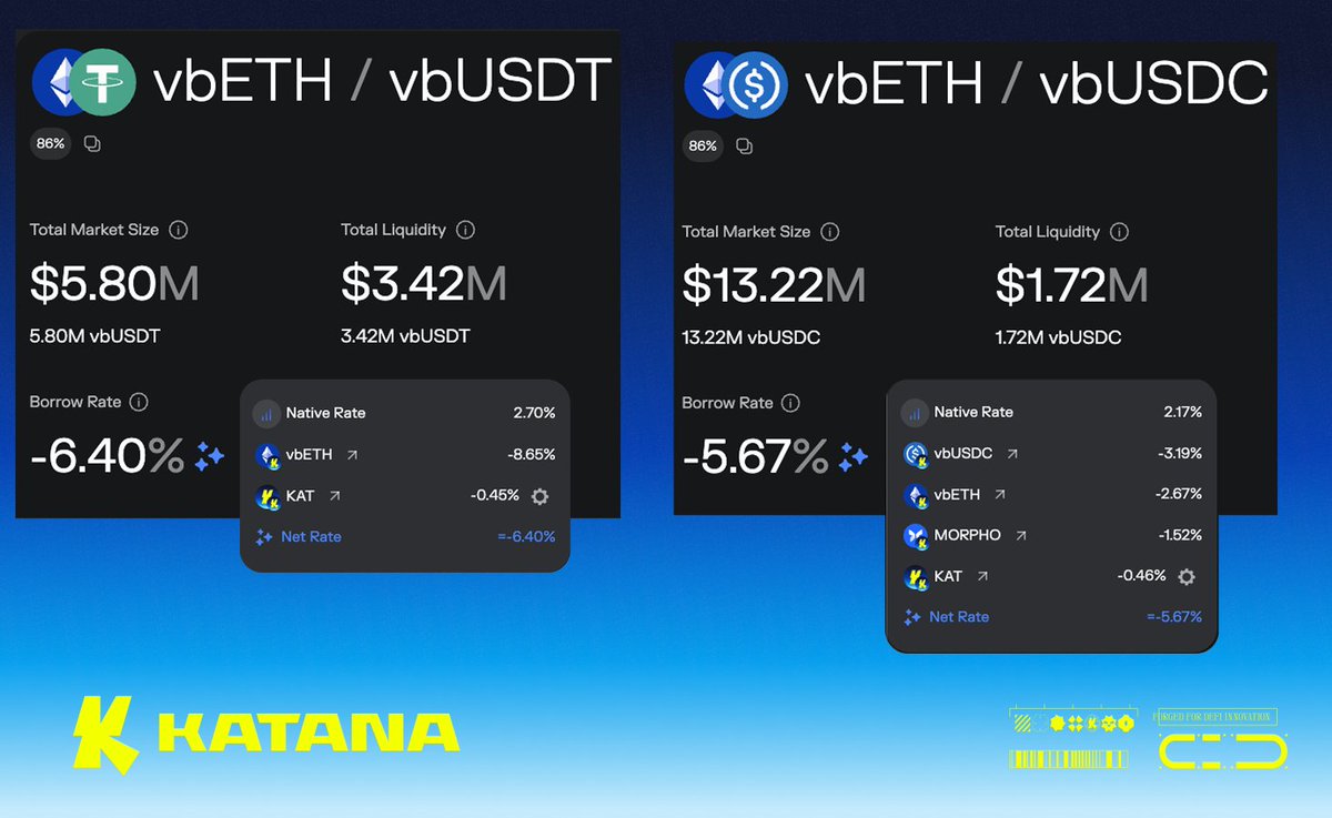 katana's tweet image. when you see negative borrow rates on katana, that means you're getting paid to borrow
borrow vbUSDC, get paid in:
🔹 vbUSDC
🔹 vbETH
🔹 MORPHO
🔹 KAT
on katana, the yields are stacked.