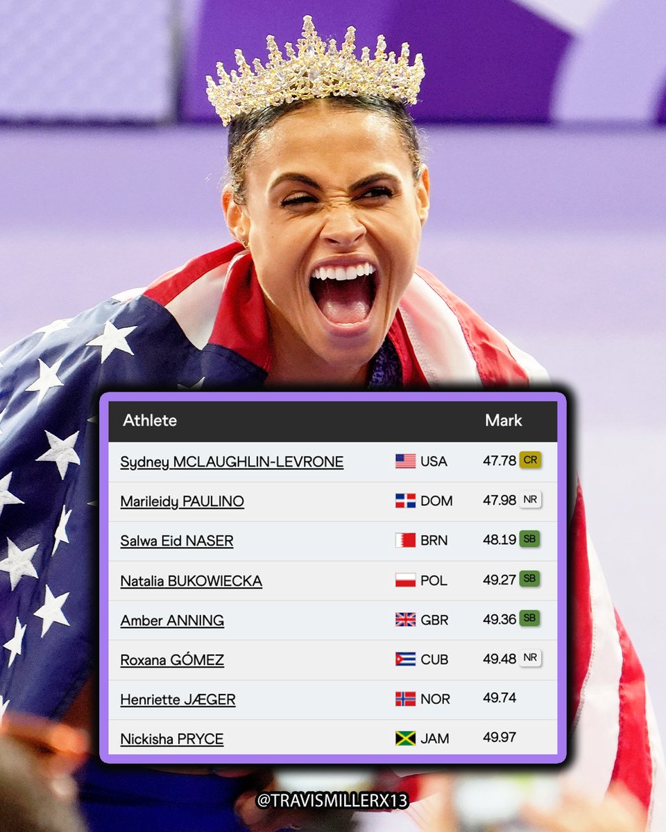 🇺🇸SYDNEY MCLAUGHLIN-LEVRONE 47.78 400M TO WIN THE WORLD TITLE!

SECOND-FASTEST TIME IN HISTORY!! 👑🐐