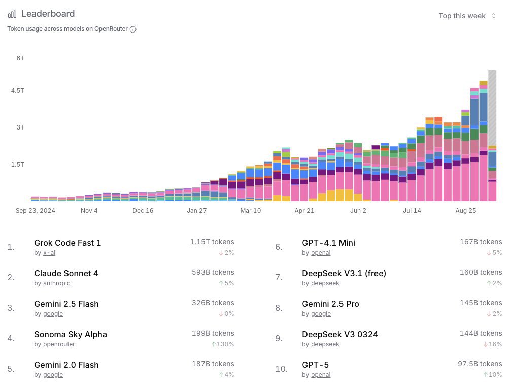 PrinceRajp37601's tweet image. Is Grok Code Fast 1 a game changer in coding? 😮
How to use it for rod sizing or tricky bags?
#grokcode @xAI #grok
What do you think should be marked? 🚀