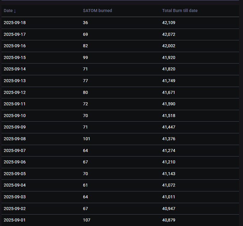 IvanM10529875's tweet photo. ⚛️Up to today this month, a whopping 1,328 $ATOMs have been burned on Cosmos Hub, clocking in at an average of 73.80 per day! 🔥🚀 That's some serious deflationary heat keeping the network lean and mean. 🌌  Looking ahead, expect the burn rate to crank up even higher with a slew of exciting launches and upgrades on the horizon. The @CosmoverseHQ  Croatia conference (Oct 30 - Nov 1) will bring together regulators, banks, builders, and hackers for deep dives into appchain innovation and real-world adoption, sparking tons of on-chain buzz and transactions. Right before that, the Hackmos hackathon in Istanbul (Oct 6-7) is set to unleash fresh ideas and prototypes from devs, potentially flooding the Hub with new activity. And don't sleep on the Interchain Staking upgrade rolling out in Q4 2025—it'll let @cosmoshub validators secure "baby chains" via #IBC, drawing in more stakers and ramping up $ATOM utility for even hotter burns. Plus, keep an eye on the @SentinelP2P  P2P launch, a decentralized VPN app that's all about boosting ATOM's real-world flywheel. The interchain fire is just getting started! 💥⚛️  
#CosmosHub #ATOM #CryptoBurn #Interchain #Cosmoverse #Web3Upgrades