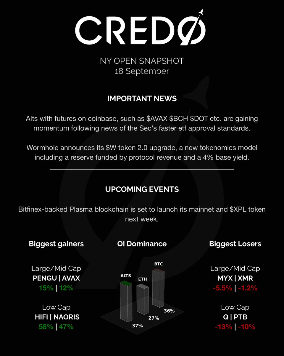 credo__v's tweet photo. Grayscale's digital large cap fund $GDLC is approved to be the first multi-crypto Etp in the US offering exposure to $BTC $ETH $XRP $SOL and $ADA.

$BNB hits a new ATH above $1000 while $HYPE almost hit $60.

$HOOD US lists $CRV. https://t.co/gYxPnuKIVV