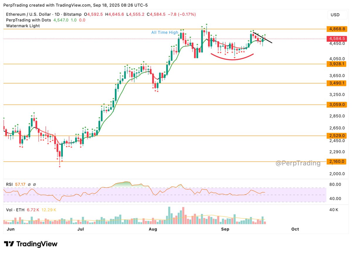 PerpTrading's tweet image. $ETH cup and handle forming right under ATH resistance.

Cup and handle paterns are continuation paterns. Setting up perfectly to conenside with the recent rate cut.

Still looking for $6,000 eth by end of year.
