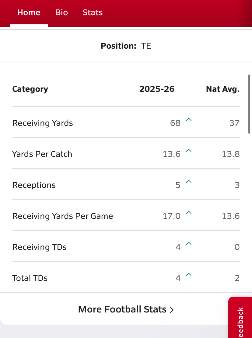 Heres some of my Stats from THE START of my Junior season at <a href="/SFMHSfootball/">SFMWolfpackFootball</a> 6’4,198 pounds, hudl.com/v/2ShDh7