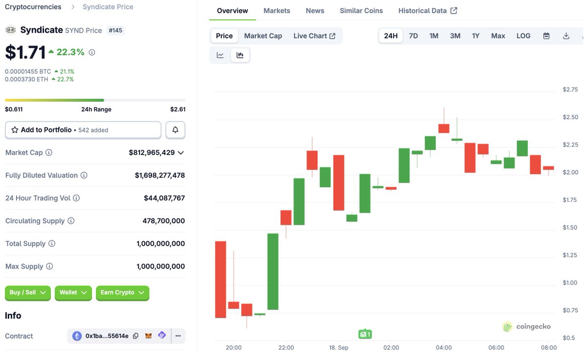 An incredible first Community Launch on Aerodrome.

AERO voters got first access to 1% of the <a href="/syndicateio/">Syndicate</a> supply, worth $15m - $20m in just one epoch.

You don't need UniV4 hooks, MMs, or CEXs -- you just need to launch on <a href="/base/">Base</a> + <a href="/AerodromeFi/">Aerodrome</a>. 🛫