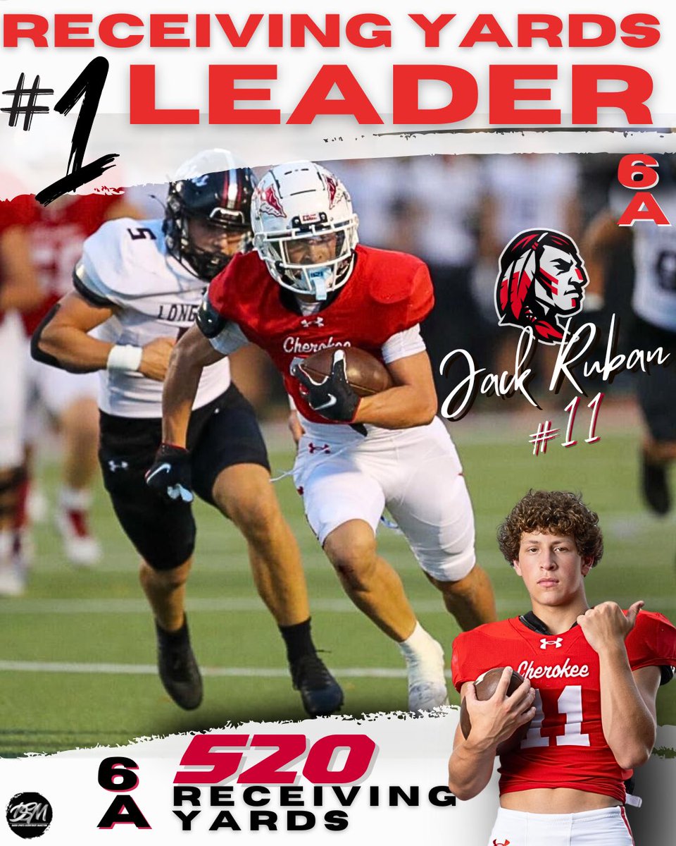 Jack Ruban (@jackruban2026) on Twitter photo Blessed to be receiving leader in 6A. More work to be done. Never satisfied!!
<a href="/CoachAdamHolley/">Adam Holley</a> <a href="/CoachJLaw/">Jeremy Scott Law</a> <a href="/HeadCoachHurst/">Rick Hurst</a> <a href="/__AustinButler/">AB</a> <a href="/hopo125/">Tyrone Hopper (Recruiting Coach)</a> <a href="/CHSRecruits/">Cherokee FB Recruits</a> <a href="/RecruitNE_GA/">RecruitNE_GA</a> <a href="/NEGARecruits/">Northeast Georgia Recruits</a> <a href="/coach_Ed_Harris/">Andrew Harris</a> <a href="/Mo_12_Sanu/">Mohamed Sanu Sr.</a> Blessed to be receiving leader in 6A. More work to be done. Never satisfied!!
<a href="/CoachAdamHolley/">Adam Holley</a> <a href="/CoachJLaw/">Jeremy Scott Law</a> <a href="/HeadCoachHurst/">Rick Hurst</a> <a href="/__AustinButler/">AB</a> <a href="/hopo125/">Tyrone Hopper (Recruiting Coach)</a> <a href="/CHSRecruits/">Cherokee FB Recruits</a> <a href="/RecruitNE_GA/">RecruitNE_GA</a> <a href="/NEGARecruits/">Northeast Georgia Recruits</a> <a href="/coach_Ed_Harris/">Andrew Harris</a> <a href="/Mo_12_Sanu/">Mohamed Sanu Sr.</a>