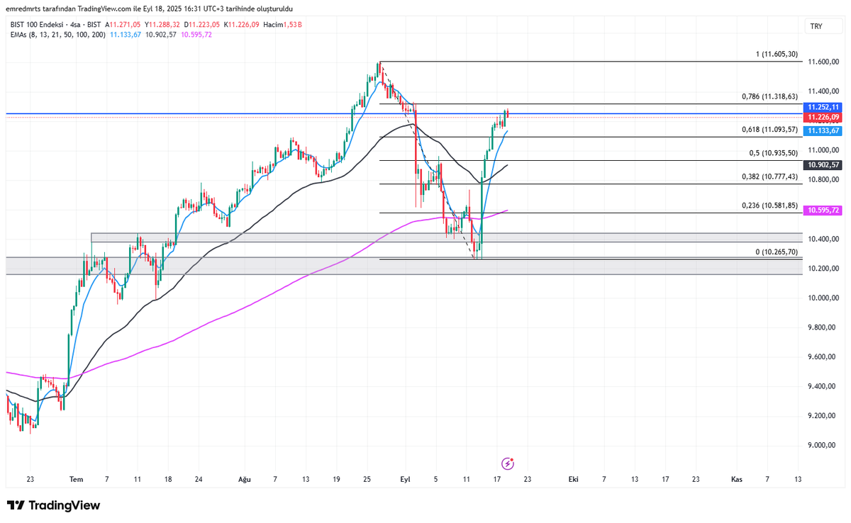 Gün içi yakın destekler 11.130-11.093

Altında 10.935-10.950

Yukarıda değişiklik yok 11.252-11.318

#borsa #bist100 #xu100