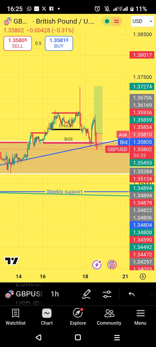 MuturiTheTrader's tweet photo. Sniper entry to doom😅SL hit. On to the next set up
#muturithetrader #followerseveryonehighlights #TradingGrowth #followers #forexsignals https://t.co/9gdnG9sTZK