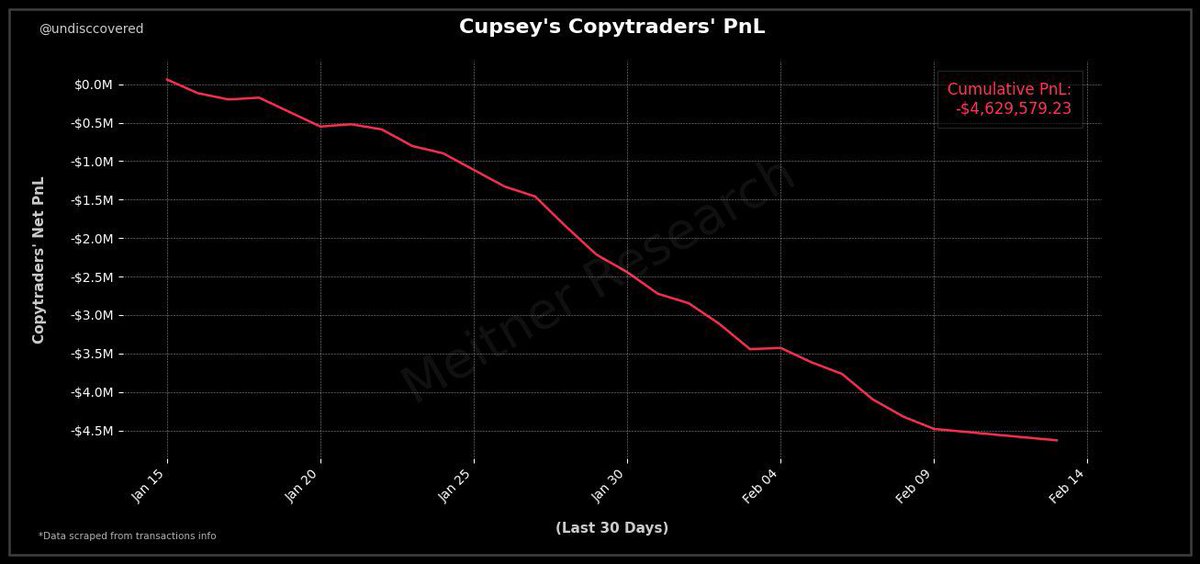 Cupseyのコピー取引トレーダーのPNL：彼は緑、群衆は赤？
