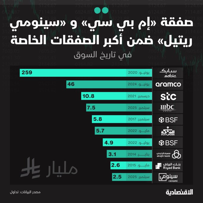 الأسهم السعودية تسجل هذا الأسبوع صفقات خاصة ضمن الأكبر في تاريخها - تنفيذ استحواذ PIF على 54% من مجموعة "MBC" بقيمة 7.47 مليار ريال - الفيطم الإماراتية تستحوذ على 49.95% من "سينومي ريتيل" بقيمة 2.52 مليار ريال 