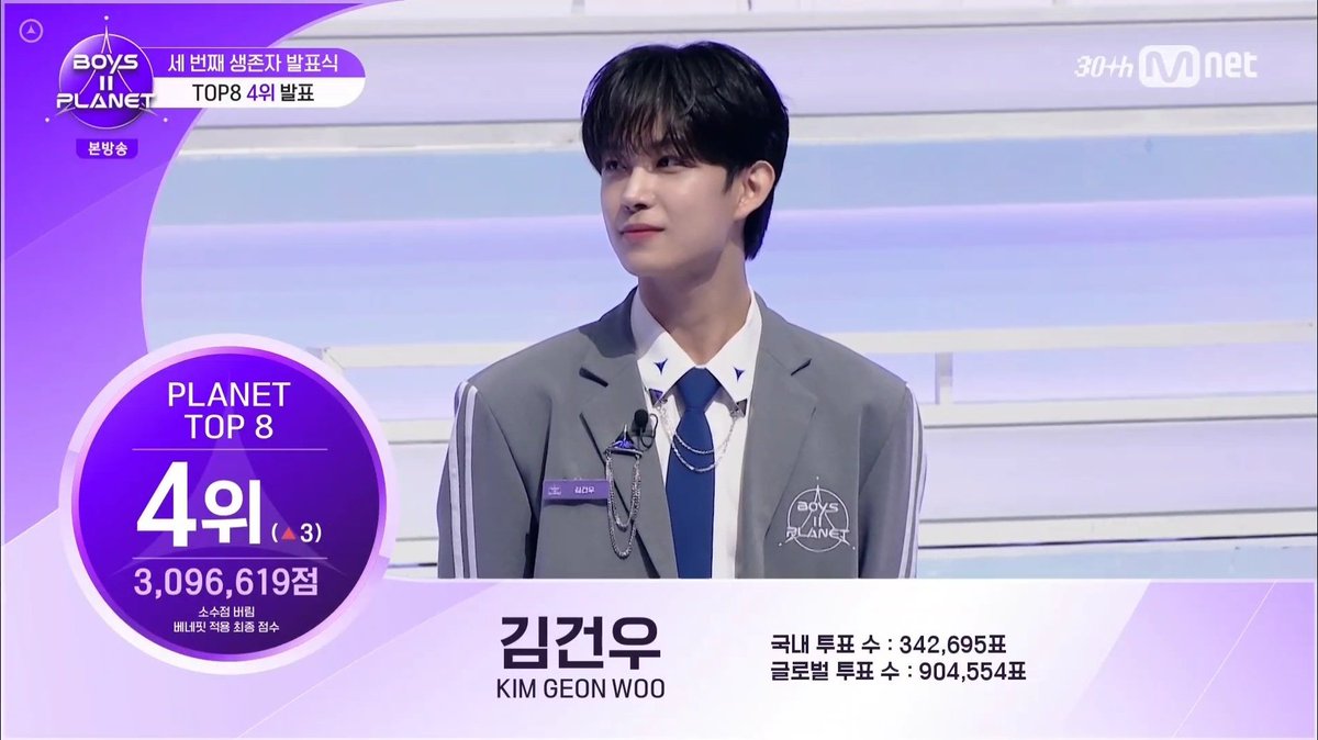 ALPHADRIVEONEBR's tweet photo. ❗️◇ O trainee Kim Geonwoo ficou em 4° lugar, avançando para as finais!

#BOYS2PLANET #보이즈2플래닛 #Mnet https://t.co/kinFeHU4eR