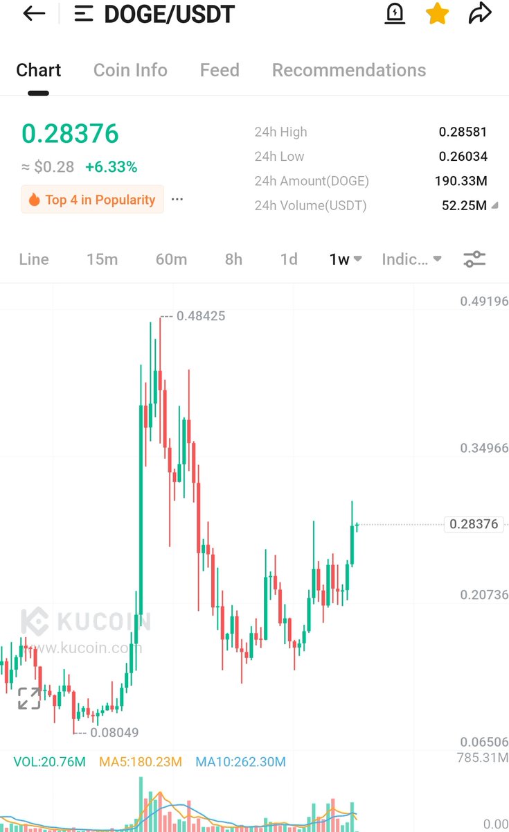 $DOGE going to ripp higher.

You heard it here

🤝