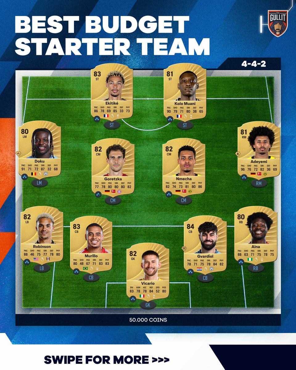 The BEST STARTER TEAM in EA FC 26! 💡

💰 50K - With double the budget, you can already do way more. You can buy meta players that aren’t noticed by the casuals yet like Doku and Hugo Ekitike.

#eafc26 #easportsfc26 #fc26