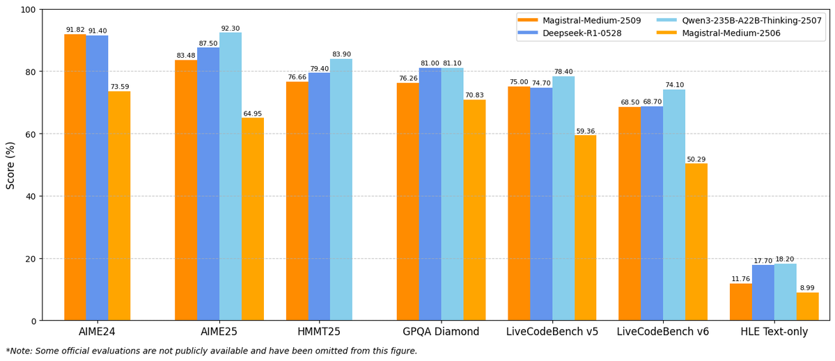 MistralAI's tweet image. Introducing Magistral Small 1.2 &amp;amp; Magistral Medium 1.2, minor updates to our Magistral 1.1 models!

- Multimodality: Now equipped with a vision encoder, these models handle both text and images seamlessly.
- Performance Boost: 15% improvements on math and coding benchmarks such…