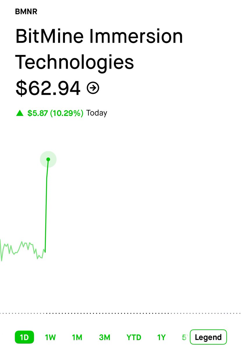 TomLeeTracker's tweet image. $BMNR IS BACK OVER $60