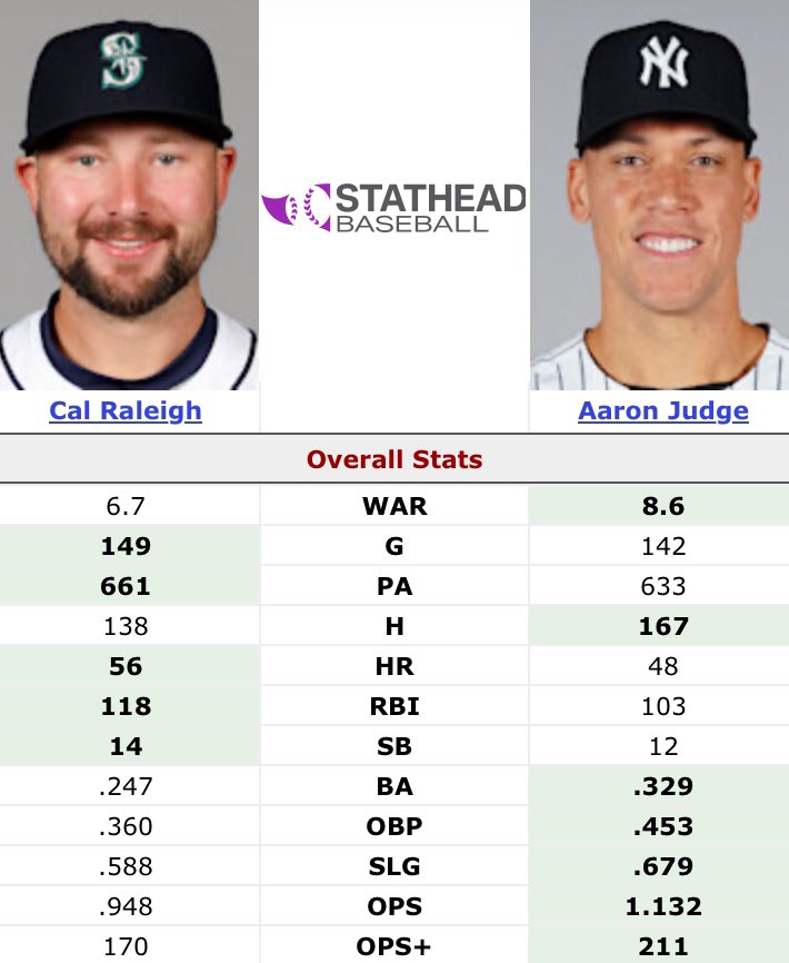 If Judge and Raleigh were on the same team, not one person would be saying “just give the MVP to the catcher because he’s a catcher.”

(Because that would be insane.)

Catcher offense is underrated, but You People™ need to realize that Judge is on another planet.