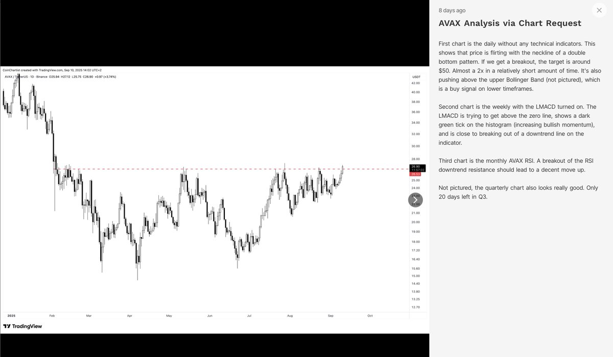 Avalanche AVAX up over 20% since my call on Slice app

Link in bio to subscribe and get all my trade setups and exclusive content