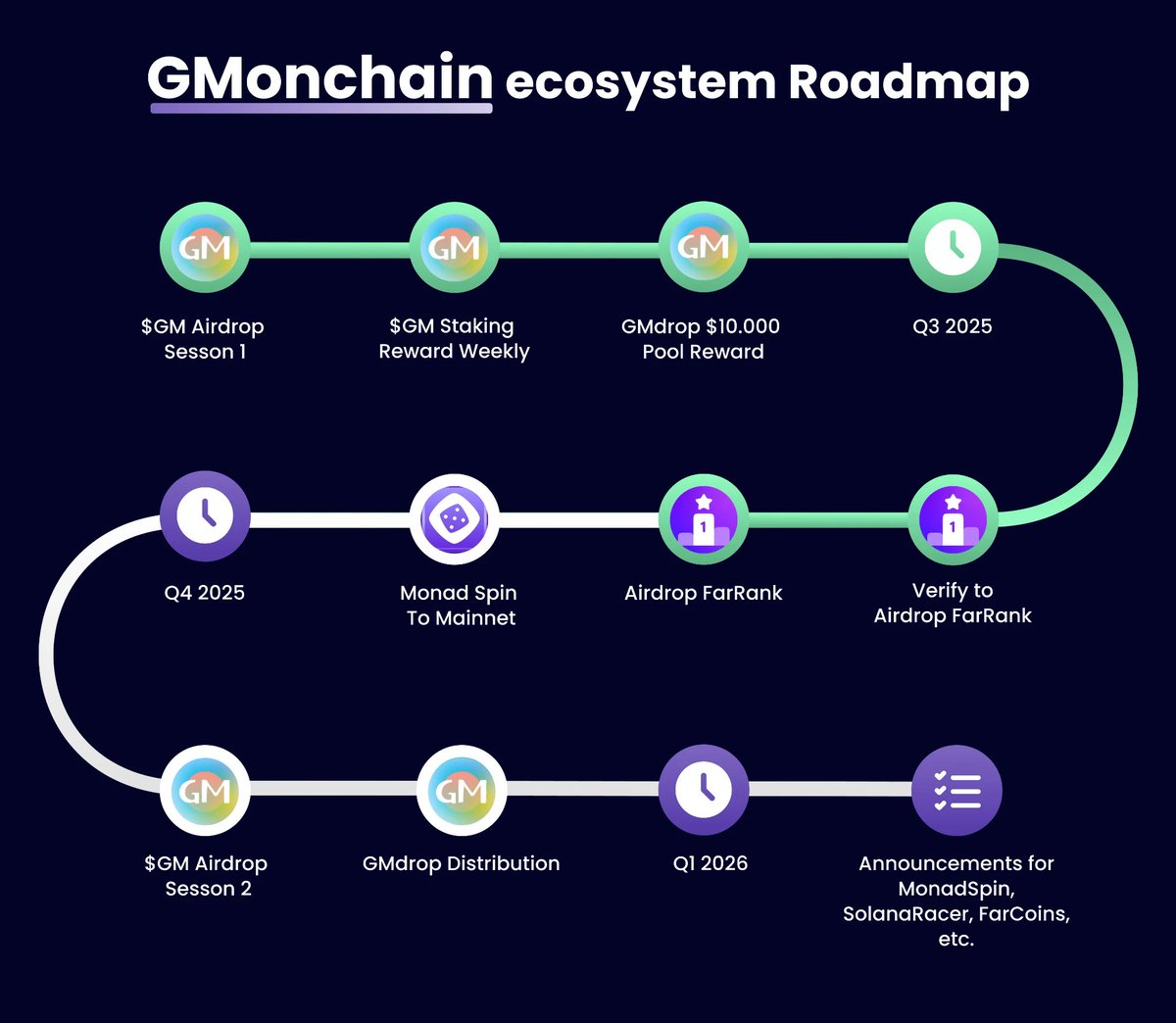 After GMonchain Airdrop SS 1 &amp; Farrank Airdrop SS1 , if you're already using GMonchain's miniapps, here's everything you need to know.  
This is our updated roadmap:  

🔁 FarRank Campaign SS2 continues 
✅ GMonchain SS2 Airdrop 
✅ 5% of total supply $GM will be allocated to GM