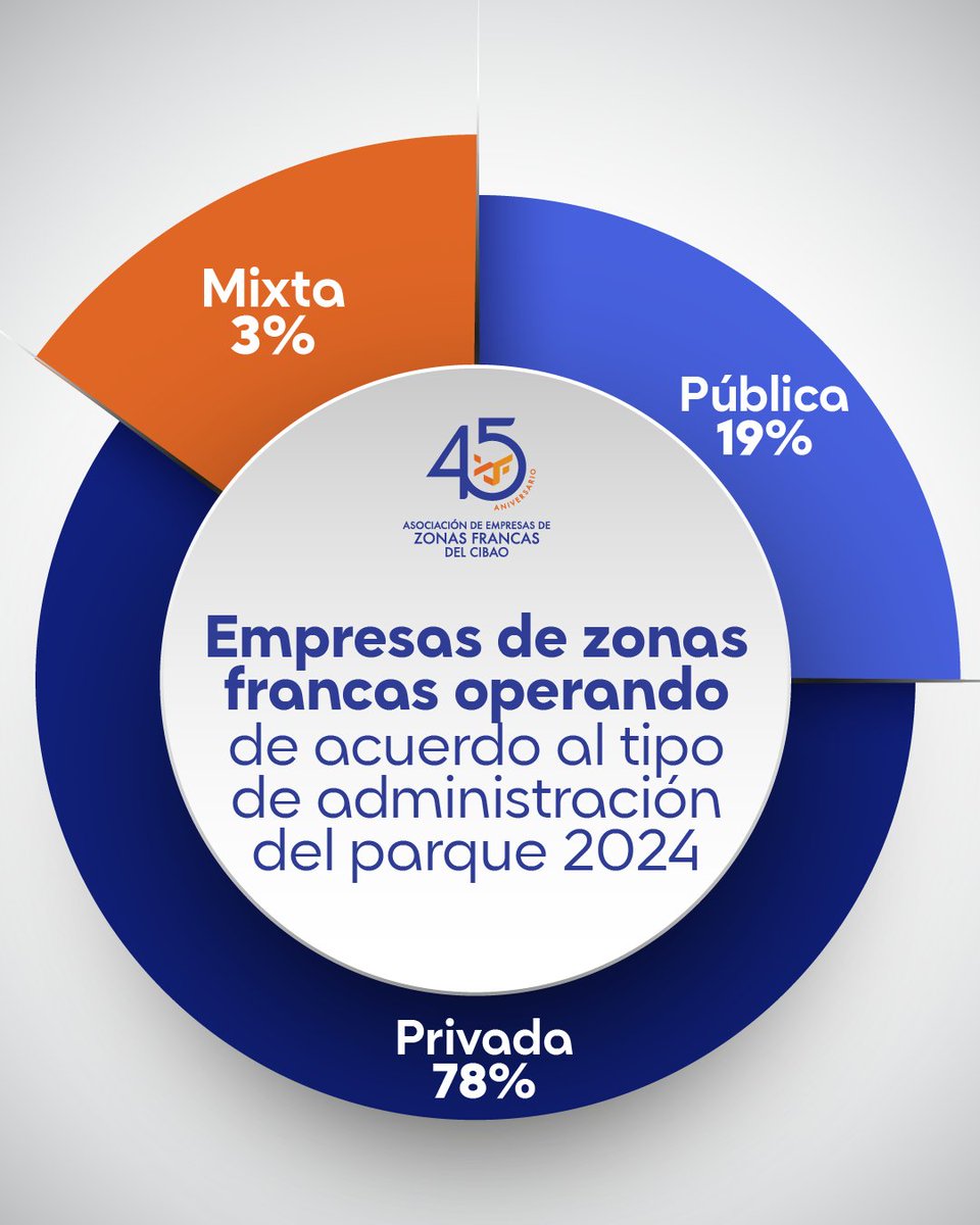 [1/2]
El Informe Estadístico de Zonas Francas 2024 refleja cómo la inversión privada ha sido determinante en el desarrollo del sector. 💼✨

 Con el 78% de las empresas operando en parques privados, este modelo de gestión ha impulsado competitividad,