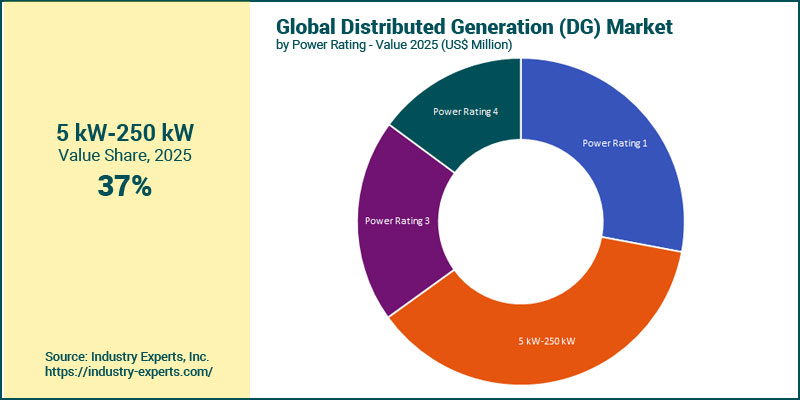 ShrihanDasari's tweet image. Distributed Generation Market | Trends & Forecasts 2025-2032 industry-experts.com/verticals/ener…
#DistributedGeneration #CleanEnergy #SolarPV #WindEnergy #FuelCells #Microgrids #RenewableEnergy #EnergyStorage #DER #SmartGrid #Sustainability
