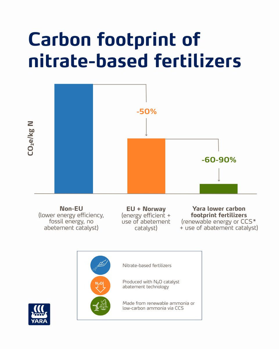 #DYK that at Yara we've already cut our #GHG emissions in Europe by ~55% &amp; we're on track with our climate neutrality target by 2050?

Learn how we're reducing emissions, improving energy efficiency &amp; helping #decarbonize transport, energy &amp; agriculture 🔗 yara.com/sustainability…