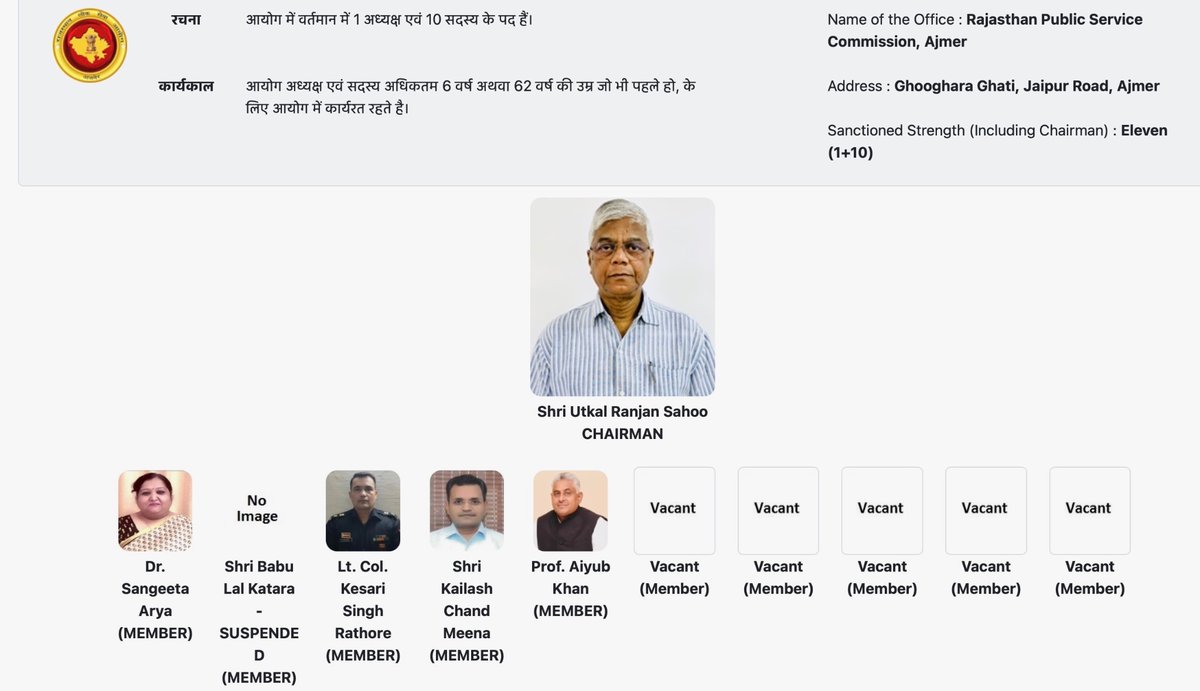 RPSC अधूरी, सरकार मजबूरी ओर भुगते युवा लाचारी।

एक ओर राजस्थान सरकार युवाओं की हितैषी होने का दावा करती है, लेकिन हकीकत यह है कि भर्ती परीक्षाओं की जिम्मेदारी उठाने वाली सबसे अहम संस्था RPSC के आधे से ज़्यादा पद खाली पड़े हैं।
जब संस्था ही अधूरी है तो फिर युवाओं की भर्तियाँ समय